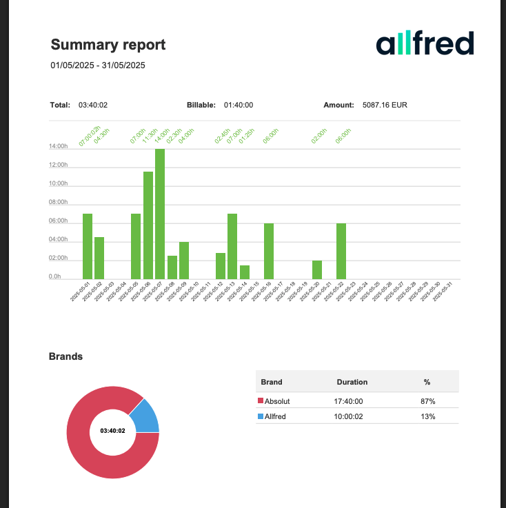 pdf time reports with charts
