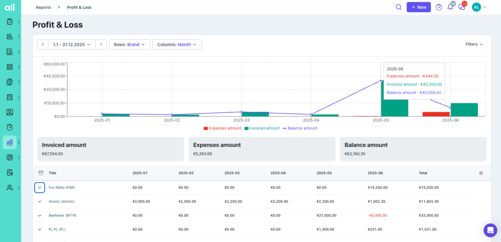 profit & loss report